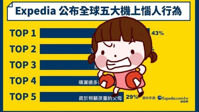 全球五大機上惱人行為公布　你有嗎？