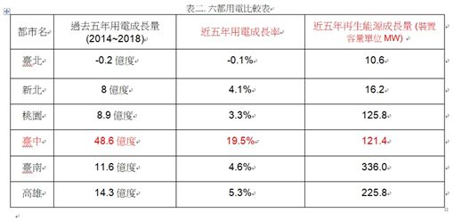 六都能源永續評比,綠色和平提供