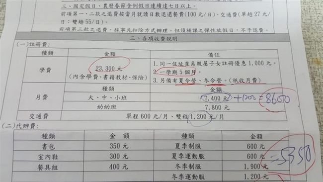 幼兒園月繳1萬3　網一面倒：很便宜