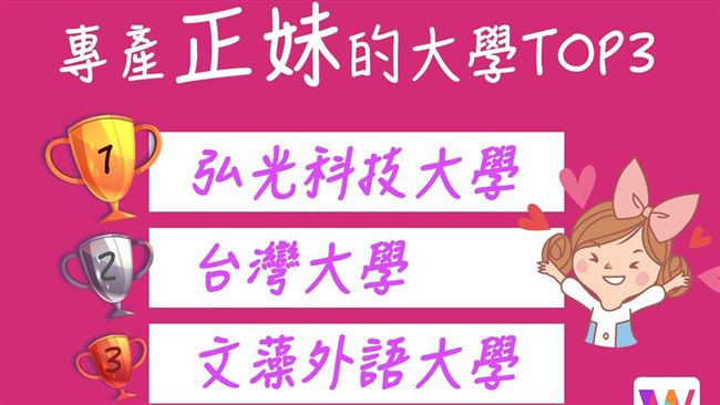 戰學校？！這幾間大學專產正妹、男神