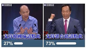 模擬投票結果出爐!郭董73%強壓韓