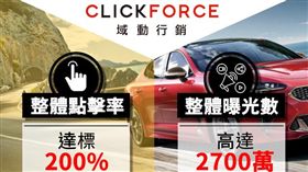 韓產汽車品牌KIA，面臨到一大挑戰是消費者對品牌熟悉度不高及原有競爭者深耕已久，且2300萬人中自有汽車族僅佔33％，汽車品牌眾多選擇。跳脫以往行銷模式，希望能擴展品牌的觸及人數，增加能見度，因此找到域動行銷，期待透過數據行銷能真正打中33%的人群。