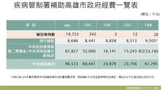 忍無可忍？疾管署秀這張表回轟韓國瑜
