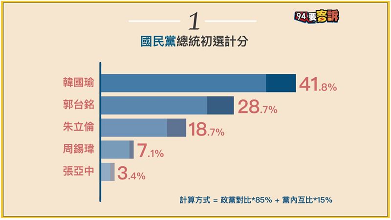 他輸到脫褲？94要客訴+綠黨民調