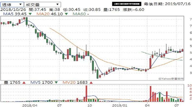 儒鴻擬併購同業 這家台廠可特別留意