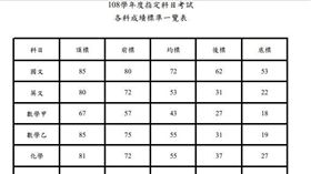 108指考成績出爐！各科5標在這
108指考