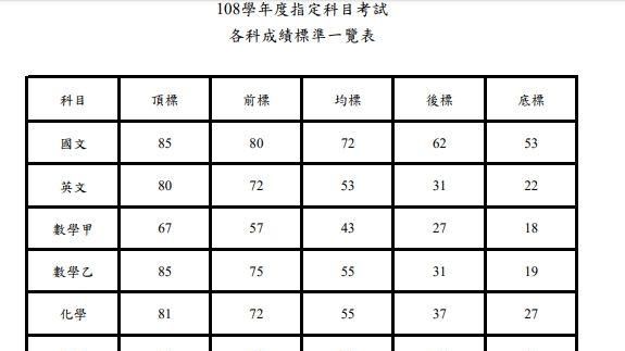 108指考成績出爐！各科5標在這