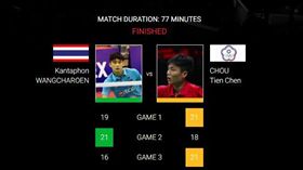 ▲周天成戰勝華裔泰籍王高倫，生涯首度闖印尼賽決賽。（圖／BWF官網）