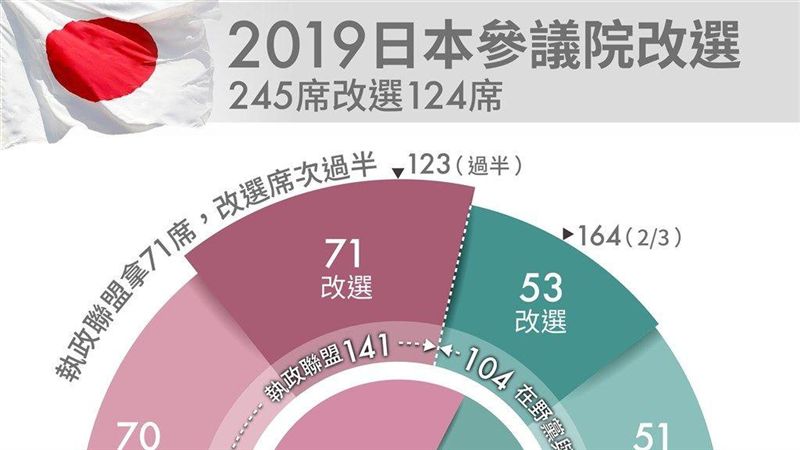 日參議院大選　修憲派席次未達門檻