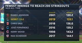 ▲休士頓太空人投手Gerrit Cole在7月下旬完成單季200K史上第2快。（圖／截自MLB.com）