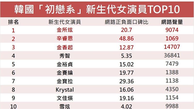 韓「初愛系」女神　一眼秒電倒你