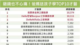 網路溫度計／怕孩子輸在起跑點！10個爸媽砸錢也願意送孩子去的才藝班