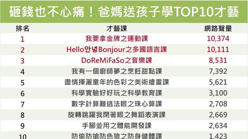怕輸在起跑點！10個孩子必上才藝班