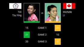 羽球／球后保衛戰！戴資穎8強爆冷敗
羽球,日本羽球公開賽,戴資穎,李文珊
翻攝自BWF官網