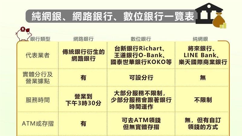 純網銀將來臨　鯰魚效應版圖面臨洗牌