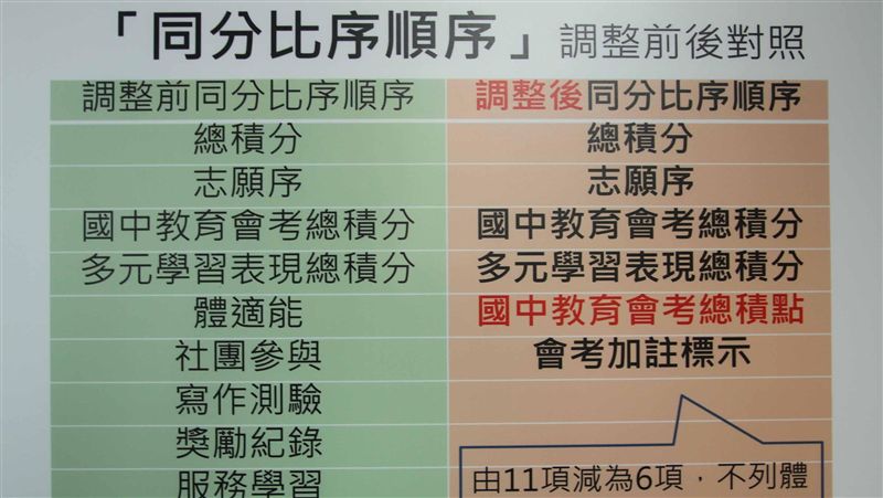 高中職免試入學續招　提供近2萬名額