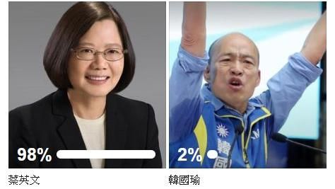 希望孩子像誰？蔡英文98%…韓2%