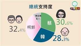 94要客訴,綠黨,周周民調