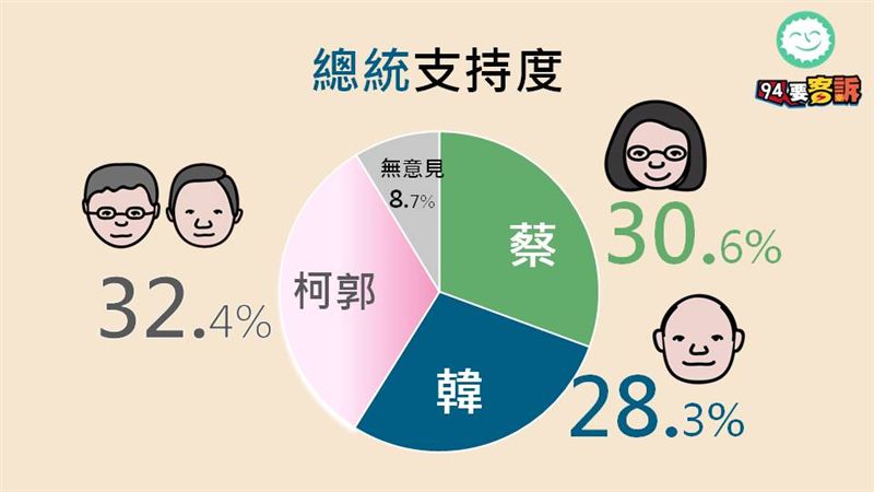 周周民調！94要客訴+綠黨選情分析