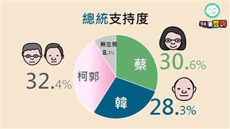 周周民調!94要客訴+綠黨選情分析