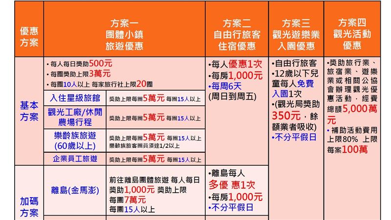 府院救觀光！一張圖秒懂「四大方案」