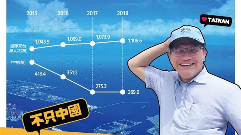 中國限縮旅客來台　林佳龍：毋免驚！