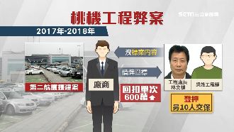 桃機工程處長涉弊案！高院今駁回抗告