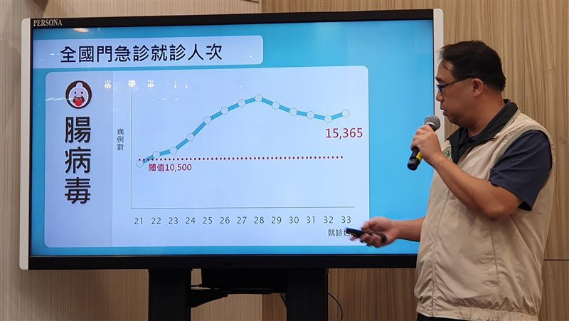 腸病毒流行在高峰　2童染71型重症
