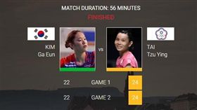 ▲戴資穎晉級8強。（圖／BWF官網）