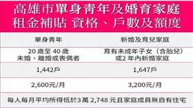 單身青年、新婚及婚育家庭租金補貼3,089戶，高市都發局：9月2日起受理，可線上申請(圖/高雄市政府)