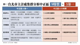 名家專用/MyGonews/台北中正區「5第一、6分區、9特質」買房保值（勿用）