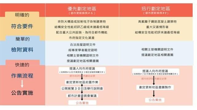 新北劃定更新地區　你提議、政府評估