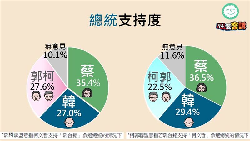 94要客訴周周民調！郭柯聯盟擠下韓