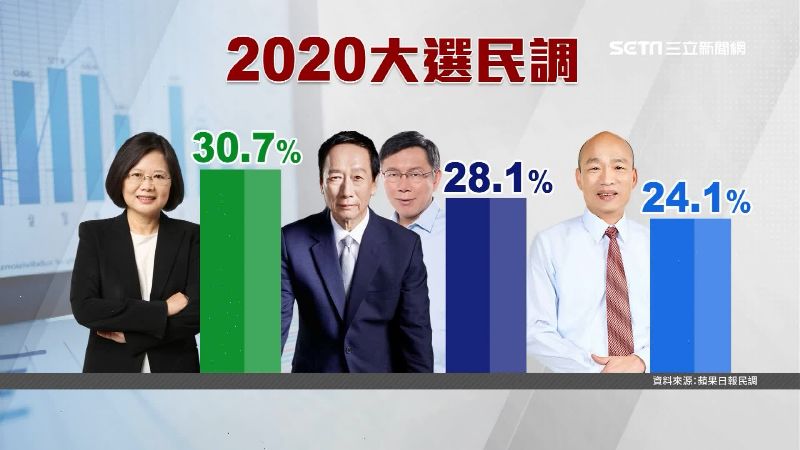 郭柯合作剩28.1%　蔡30.7%