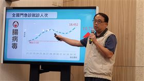 腸病毒就診重症雙創新高腸病毒疫情持續上升，8月25日至8月31日腸病毒門急診就診共計1萬8452人次，且有5例腸病毒併發重症，就診人次跟重症單週確診數都創新高。中央社記者陳偉婷攝　108年9月3日