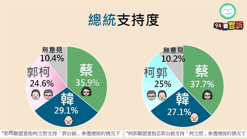 94要客訴周周民調！韓國瑜跌深反彈