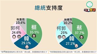 94要客訴周周民調!韓國瑜跌深反彈