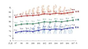 內政部,平均壽命,台北市,醫療水準,生活品質