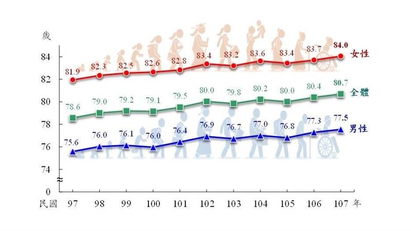 台灣人平均壽命創新高　北市最長壽