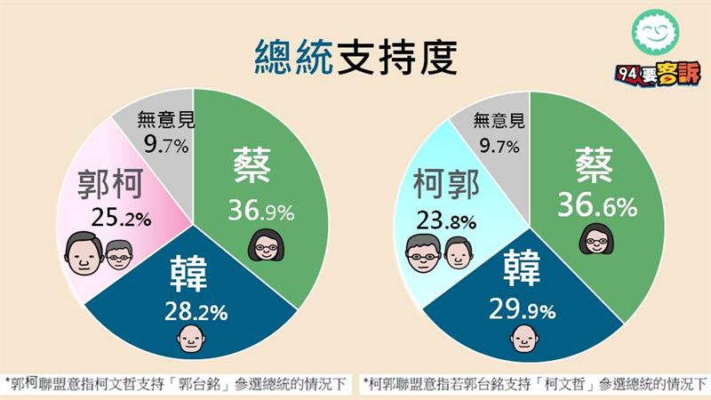 94要客訴周周民調：軍公教改挺小英