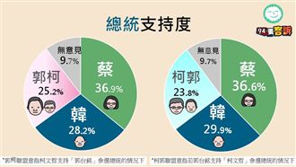 94要客訴周周民調:軍公教改挺小英