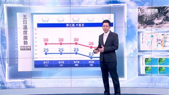 雨下一周明低溫25度　周四起再降溫