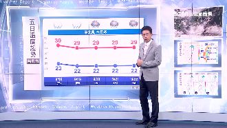 受東北風影響！北台灣週四低溫22度