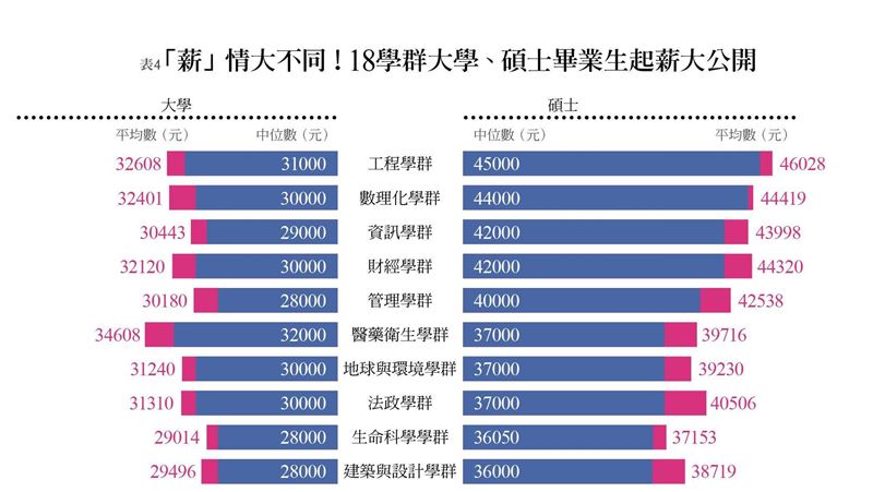碩士生人數大減　起薪仍比學士高五千