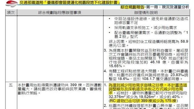 桃鐵地下化　地面建物拆遷少56％