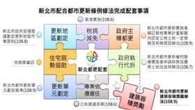 名家專用/MyGonews/新北都更油門全開 率全國之先完成配套修法（勿用）