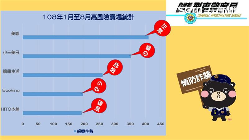 詐騙高風險網購最新名單　2美妝上榜