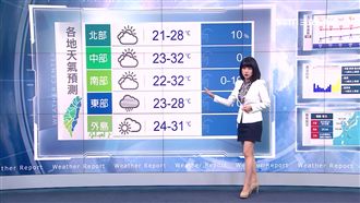 日夜冷溫差10度　東北風帶雨吹整周