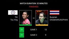 ▲戴資穎輕鬆晉級第2輪。（圖／取自BWF官網）