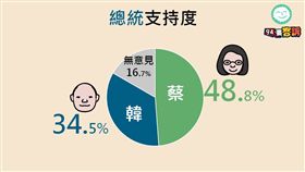 94要客訴周周民調